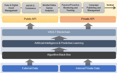 基于区块链技术的DATAVLT大数据分析服务 安全高效的数据处理新方案