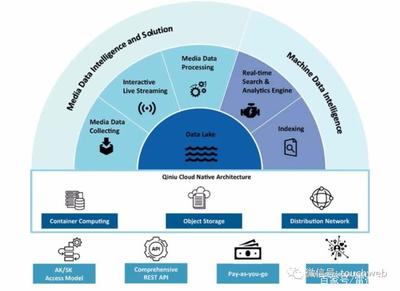 七牛云冲刺美股 年营收近11亿，阿里云锋经纬启明为股东，数据处理服务驱动增长
